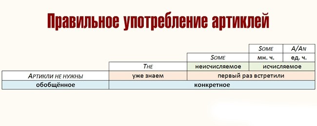 7 таблиц, которые помогут выучить базовый английский за неделю!