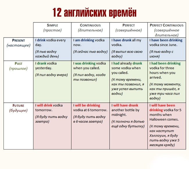 7 таблиц, которые помогут выучить базовый английский за неделю!